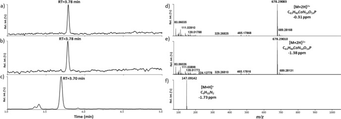 Total ion current measured by liquid chromatography–high-resolution mass spectrometry (LC-HRMS) analysis (positive electrospray ionization (ESI+) full-scan acquisition mode) of (a) a fresh e-liquid sample containing vitamin B12, (b) an e-liquid containing vitamin B12 after the vaping device was used to produce an aerosol and (c) trapped aerosol extract sample produced from the vitamin B12-supplemented vaping device (glass fiber filter pad plus impinger), and (d–f) their subtracted full-scan ESI+ mass spectra at the retention times of 3.78, 3.78, and 3.70 min, respectively. rel int.: relative intensity.