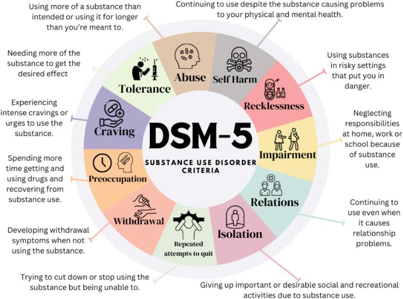 DSM-5: substance use disorder criteria. Note. The content of the figure is adapted from Diagnostic and Statistical Manual of Mental Disorders: DSM-5™ (2013) and designed using Canva. Own work. (Diagnostic and statistical manual of mental disorders: DSM-5™ 2013).