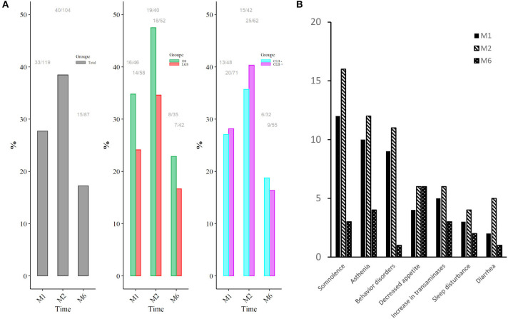 Adverse event rates as a function of time (A) in the total population (left side), comparing DS and LGS (middle side), and patients CLB+ and CLB− (right side) and types and incidence of adverse events reported (B). M1, 1 month of treatment; M2, 2 months of treatment; M6, 6 months of treatment; DS, Dravet Syndrome; LGS, Lennox-Gastaut syndrome; CLB− patients without clobazam, CLB+ patients with clobazam. The same patient could have the same AE during the whole treatment period.