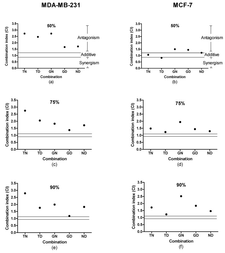 Combination index (CI) values were calculated for the respective two-cannabinoid combinations determined in the MDA-MB-231 (a,c,e) and MCF-7 (b,d,f) cell lines at 50% (a,b), 75% (c,d), and 90% (e,f). CI signifies the combination index at 50%, 75%, and 90% inhibition of the cell population, where CI = [1/Dx)1] + [2/Dx)2], where Dx = Dm[fa/(1-fa)]1/m. A CI < 1 indicates synergism, CI = 1 indicates an additive effect, and CI > 1 indicates antagonism. T, THC; G, CBG; N, CBN; D, CBD.