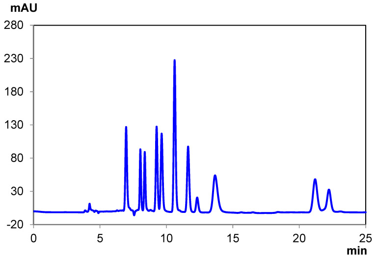Ten-cannabinoid mixture separation under normal-phase conditions with Chiralpak IH-U.