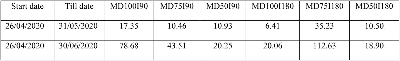 Mean Absolute Percentage Error across the scenarios
