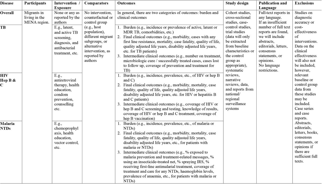 Study eligibility criteria for disease indicators (question 1)