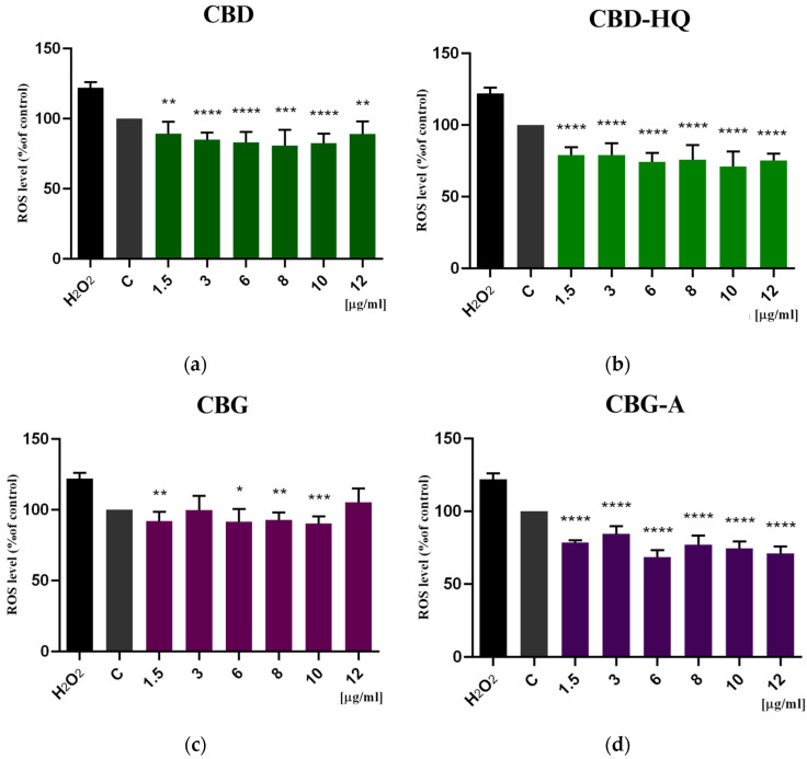Induction of intracellular reactive oxygen species (ROS) by (a) CBD, (b) CBD-HQ, (c) CBG, and (d) CBG-A and H2O2 (200 µM) on colon cancer cells after 48 h of treatment. Results are presented as a percentage (%) of ROS quantity relative to the control (colon cancer cells incubated in the presence of the solvents) and are the mean ± SD of three independent experiments. The significance of the differences was determined by the Student’s t-test. **** p ≤ 0.0001, *** p ≤ 0.001, ** p ≤ 0.01, * p ≤ 0.05 compared to the control group. Abbreviations: CBG—cannabigerol; CBG-A—cannabigerolic acid; CBD—cannabidiol; CBD-HQ—cannabidiol hydroquinone.