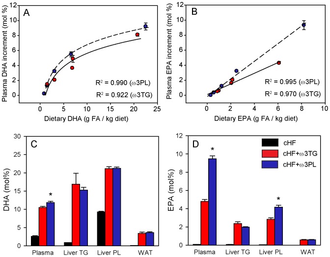 Bioavailability of DHA and EPA and their accumulation in the liver and WAT in the ‘prevention study’. A,B Fatty acid (FA) composition of total lipids in plasma was analyzed in mice fed for 2 weeks with the cHF+ω3TG (red circles) or cHF+ω3PL (blue circles) diet with various concentrations of DHA/EPA. The correlation plots between dietary content and the corresponding increments in plasma concentrations of DHA (A) and EPA (B) corrected for the values in the cHF-fed mice (DHA, 2.49–2.84 mol %; EPA, 0.05–0.16 mol %; see also Fig. 2C,D). The coefficient of determination (R2), describing the proportion of the dependent variable that is explained by the independent variable, is also shown. The concentration of DHA (C) and EPA (D) in total plasma lipids, liver triglycerides (TG) and phospholipid (PL) fraction, and in total lipids from epididymal white adipose tissue (WAT) was assessed in mice from the ‘prevention study’ following 9 weeks of feeding cHF+ω3TG (red bars) and cHF+ω3PL (blue bars) diets supplemented with 30 g DHA/EPA per kg, or the control cHF diet (black bars). For the detailed data on fatty acid composition, see Tables S4, S5, S6, S7). Data are means±SEM (n = 4−7); if SEM is not shown, it is smaller than the symbol size (A,B). *Significantly different from cHF+ω3TG (ANOVA).