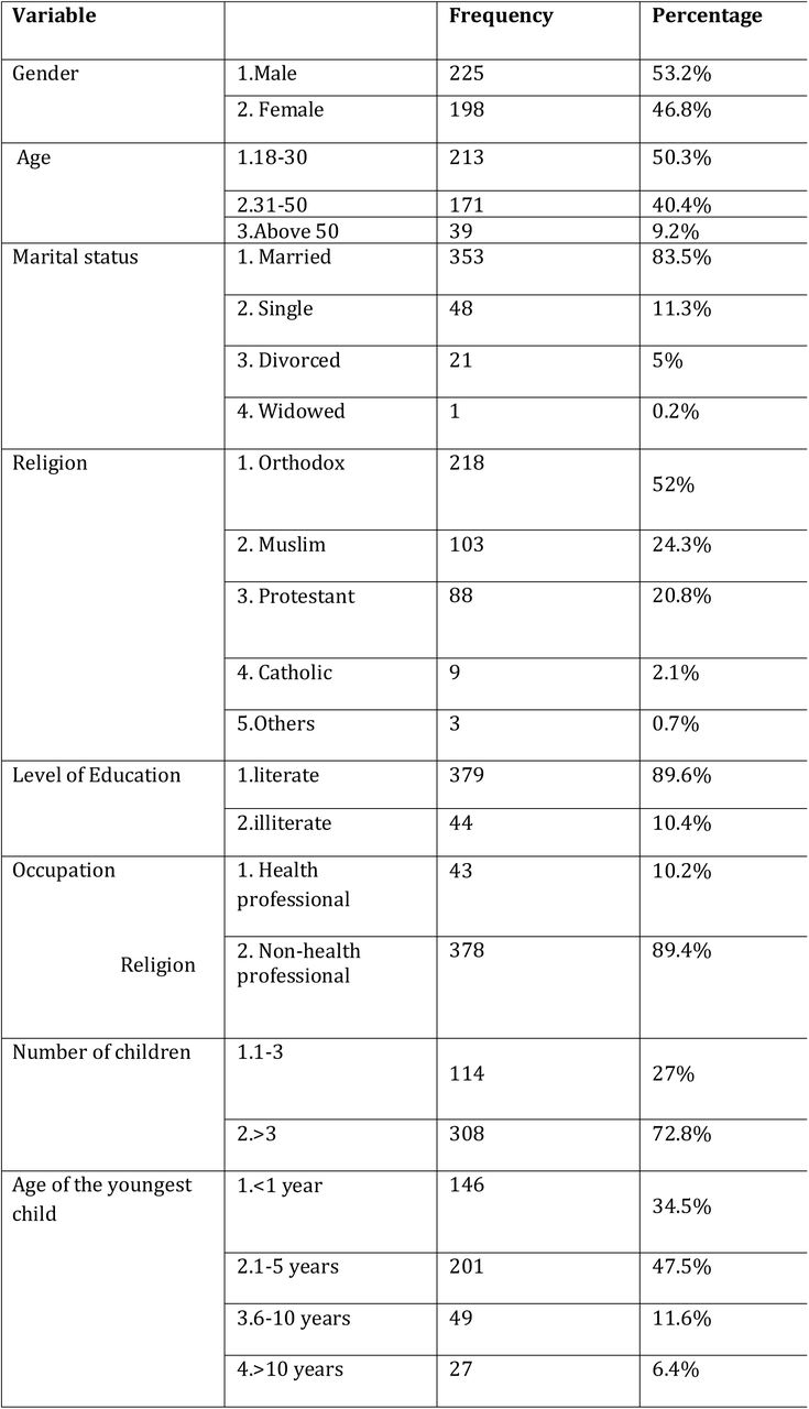 1. Socio-demographic characteristics