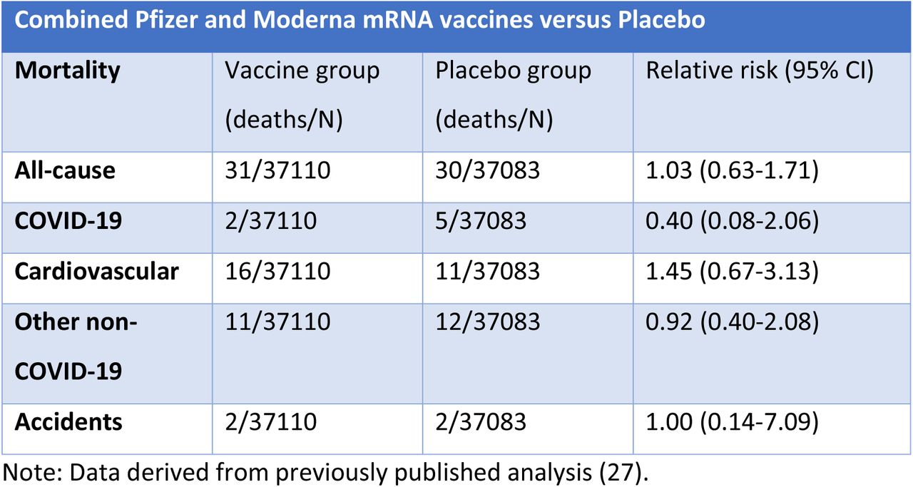 All-cause, COVID-19, and non-COVID-19 mortality in the RCTs of mRNA vaccines
