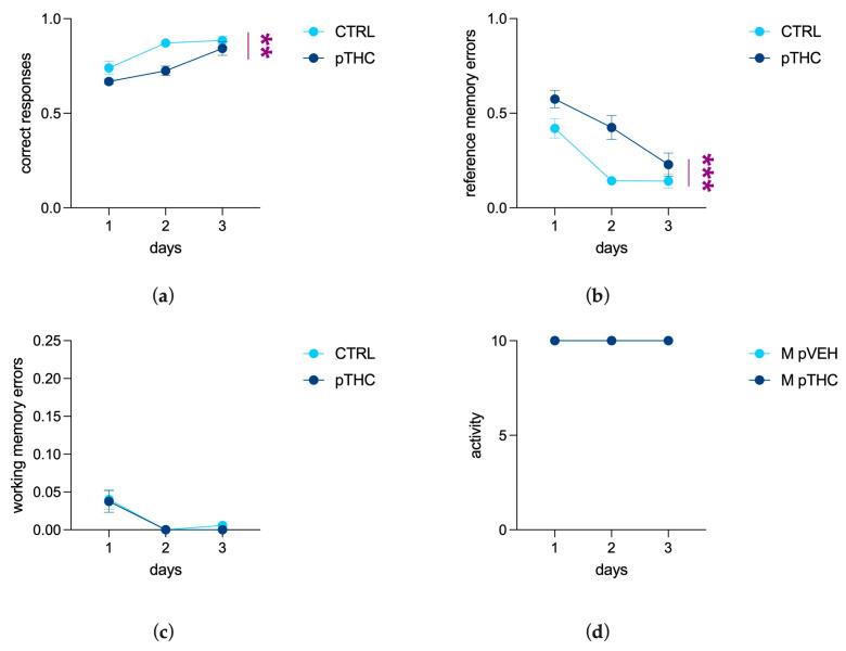 Effect of prenatal THC exposure (2 mg/kg) on the object recognition memory of the adolescent male rat offspring in the simple visual task of the Can test: (a) Prenatal exposure to THC decreased correct responses and (b) increased reference error memory of adolescent male rats. (c) No significant effect of prenatal THC treatment was detected in working memory errors and (d) activity. Each bar represents the mean of n = 9 rats in the CTRL group and n = 10 rats in the pTHC group; error bars indicate SEM. ** p < 0.01; *** p < 0.001; CTRL = male rat offspring prenatally exposed to Veh; pTHC = male rat offspring prenatally exposed to THC.