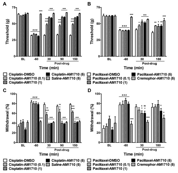 Effect of AM1710 on chemotherapy-induced mechanical and cold allodynia. AM1710 suppressed both mechanical (A, B) and cold (C, D) allodynia evoked by cisplatin (A, C) or paclitaxel (B, D) treatment. Data are expressed as mean ± SEM (n = 5-13 per group). ***P < 0.001, **P < 0.01, *P < 0.05 vs. DMSO vehicle, One-way ANOVA followed by Dunnett post hoc test. xxxP < 0.001 vs. AM1710 (1 and 5 mg/kg i.p.), One-way ANOVA followed by Bonferroni post hoc test. +P < 0.05 vs. DMSO vehicle, planned comparison t-test. $$P < 0.01, $P < 0.05 vs. pre-drug baseline (−60 min), paired t-test. ###P < 0.001 vs. pre-cisplatin/paclitaxel baseline (BL), repeated measures ANOVA.