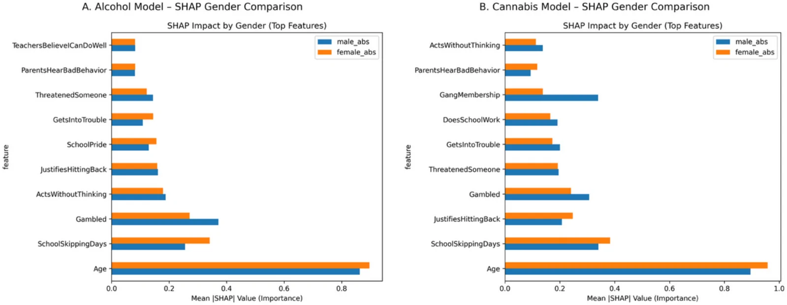 Feature importance comparison use across gender