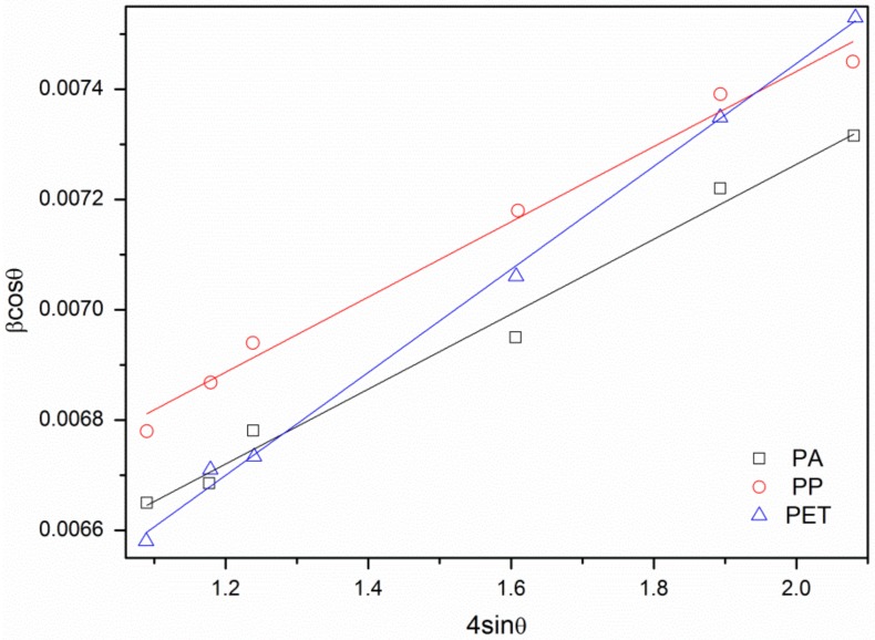 The W-H curves for samples.