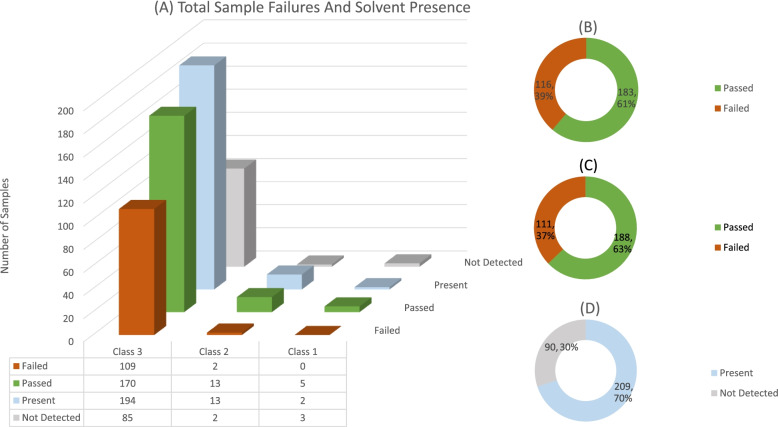 Number of sample failures, and the number of samples that contained solvent (A). Total percentage of sample failures for all classes, if all solvents present in a sample are summed (B). Total number of sample failures for all classes where one solvent exceeded the limit (C). Total percentage of samples for all classes where any solvent was detected in sample (D)