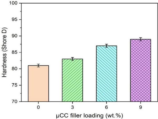 Hardness of µCC-modified H/B F-Ep hybrid composites.