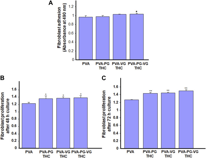 Safety of the THC-rich hydrogels. Human skin fibroblasts were used to evaluate the cell adhesion onto the hydrogels (A) and cell proliferation after 48 h (B) and 72 h (C). Results are the means ± SD of 4 separate experiments (n = 4). Statistical significance was obtained by comparing the presence and the absence of THC in the hydrogels. * p < 0.05; **p < 0.01.