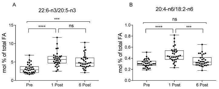 Ratios of 22:6-n3/20:5-n3 (A) [31,33], and 20:4-n6/18:2-n6 (B) [36] in subjects at baseline (Pre), one month (1 Post) and six months (6 Post) after bariatric surgery. Values, expressed as mol % of total fatty acid (FA), are presented as boxes (mean value) and whiskers (higher and lower values) (n = 33). *** p < 0.001; **** p < 0.0001.
