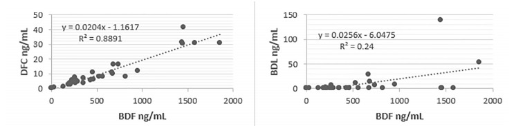 Left: Serum brodifacoum levels plotted on X axis; serum difenacoum levels plotted on Y axis. Linear relationship indicates likely co-contaminant. Right: Serum brodifacoum levels plotted on X axis; serum bromadiolone levels plotted on Y axis. Bromadiolone levels were around 4% of brodifacoum levels, suggesting this is a minor metabolite or a minor co-contaminant.ng, nanogram; mL, milliliter.