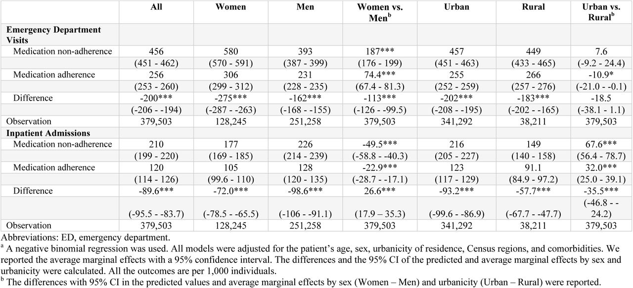 Health care utilization (per 1,000 individuals) associated with adherence to antihypertensives in 2019a