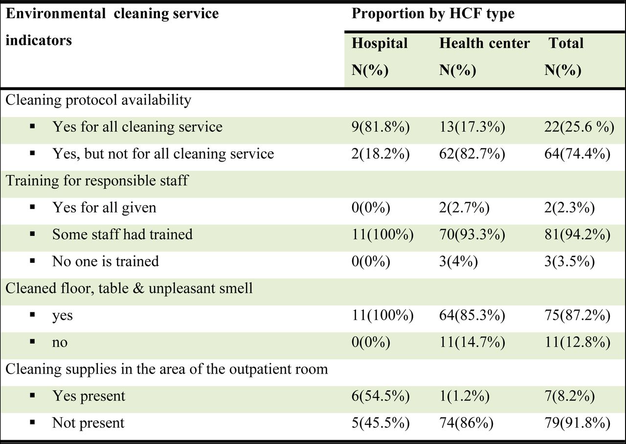 Proportion of environmental cleaning service status of public health care facility in Addis Ababa city, Ethiopia, 2022.