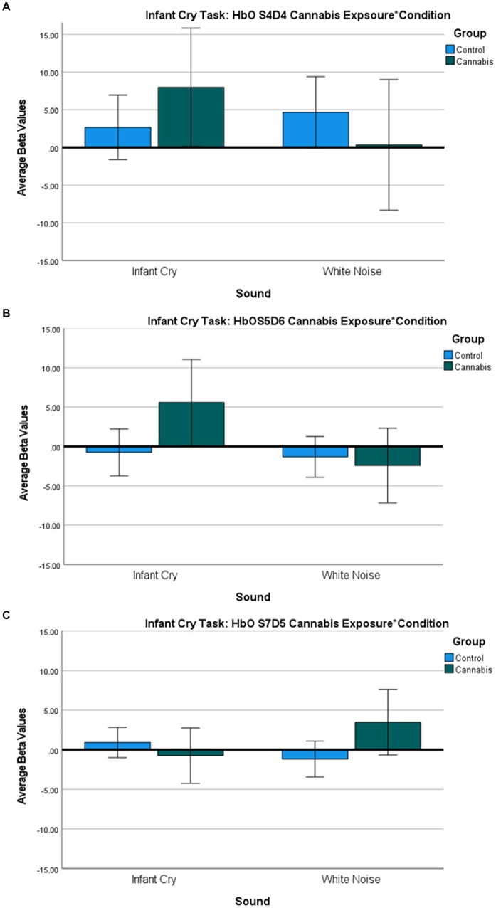 (A-C): Infant Cry HbO Activation Group*Condition covarying for income ANOVA Bar Graph Results. (A) Average Oxygenated hemoglobin (HbO) levels between groups for infant cry and white noise for S4D4, regions of the dorsomedial PFC. (B) Average Oxygenated hemoglobin (HbO) levels between groups for infant cry and white noise for S5D6, regions of the dorsomedial PFC. (C): Average Oxygenated hemoglobin (HbO) levels between groups for infant cry and white noise for S7D5, regions of the dorsolateral PFC.