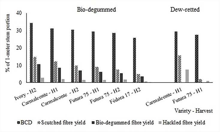 Yields of the different fiber extraction step in percentage of the 1-m hemp stem portion: bast fiber content (BCD), scutched fiber yield, bio-degummed fiber yield, and hackled fiber yield.