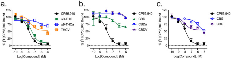[3H]CP55,940 displacement from hCB1R CHO cell membranes. Compound activity was quantified for [3H]CP55,940 binding in CHO cells stably expressing hCB1R and treated with 0.1 nM–10 µM (a) THC-like compounds; (b) CBD-like compounds; or (c) CBG, or CBC. Data were fit to a variable slope (4 parameter) non-linear regression in GraphPad (v. 8). n ≥ 6 independent experiments performed in duplicate. Data are expressed as mean ± SEM. Ki and Emin are reported in Table 1.