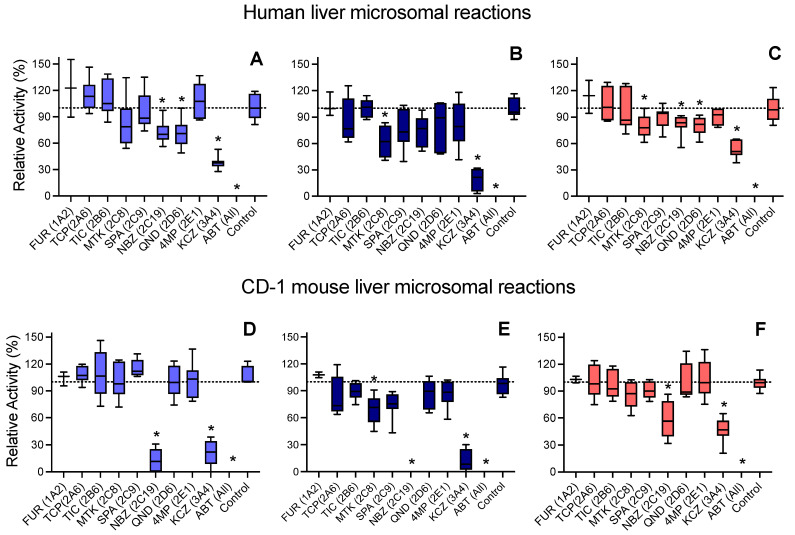 Phenotypic chemical inhibitors used to implicate individual CYPs carrying out observed 5F-APINACA reactions. Human liver microsomal reactions at 25 µM 5F-APINACA were blocked from generating 5F-APINACA-OH (A), 5F-APINACA-(OH)2 (B), and 5OH-APINACA (C) using inhibitors specific for human CYPs, indicated in parentheses. CD-1 mouse liver microsomal reactions at 25 µM 5F-APINACA were blocked from generating 5F-APINACA-OH (D), 5F-APINACA-(OH)2 (E), and 5OH-APINACA (F) using inhibitors specific for human CYPs, indicated in parentheses. Rates were normalized to those of the inhibited controls and displayed as an average of 6 replicates. Significance indicated by *, for which p < 0.05, as described in the Materials and Methods.