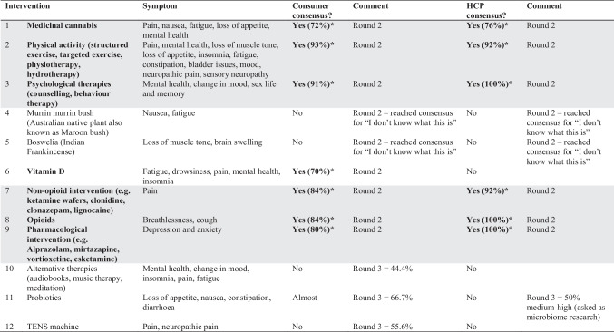 Intervention consensus across all rounds (consumer and HCP). Interventions reaching consensus are marked in bold and with an asterisk. Shading shows consensus reached across both consumer and HCP groups