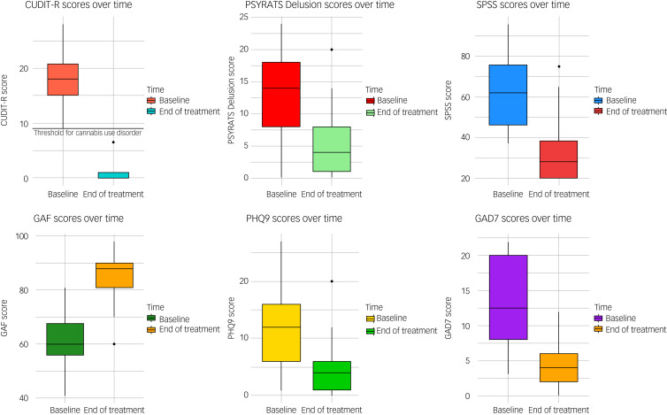 Box plots illustrating the changes between T0 and T1 in Cannabis Use Disorders Identification Test-Revised (CUDIT-R), Psychotic Symptom Rating Scales Delusions Subscale (PSYRATS DEL), Patient Health Questionnaire-9 (PHQ-9), Generalised Anxiety Disorder-7 (GAD-7) and State Social Paranoia Scale (SSPS) scores.