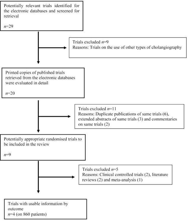 Trial selection methodology