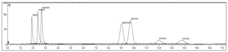Mixture of standards chromatogram using CarboPac PA1 column.