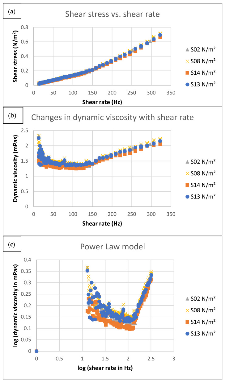 Rheological test results of the S02, S08, S13, and S14 samples: (a) flow curve, (b) dynamic viscosity changes, (c) power law model.