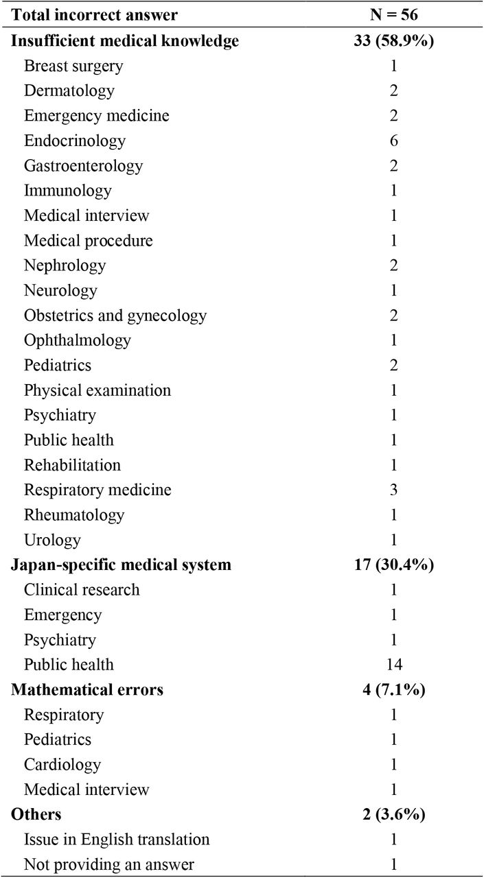 Summary of incorrect answers from the optimal model.