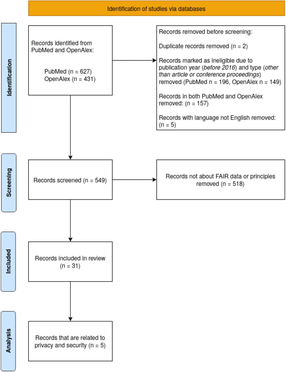 Flowchart of the collection and processing of records from PubMed and OpenAlex databases