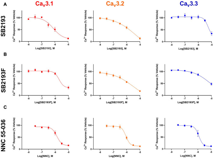 MEPIRAPIM analogues are potent inhibitors of Cav3 channels. Concentration-response curves of SB2193 (A), SB2193F (B), and NNC 55-036 (C) at Cav3 channel subtypes (n = 5–8). Calcium response was measured in the presence of varying concentrations of each compound as measured using a fluorometric imaging plate-reader (FLIPR) calcium flux assay and expressed as a percentage of response to vehicle. Data are expressed as mean ± SEM and curves represent fit to a four-parameter log function.
