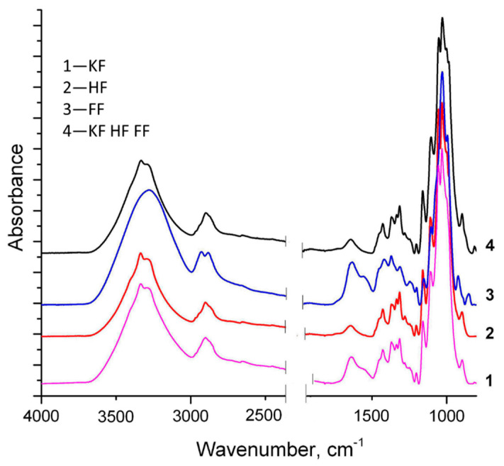 FTIR spectra of bleached softwood kraft fibers (KF), hemp fibers (HF), fungus fibers (FF) and material made of fiber composition (KF HF FF).