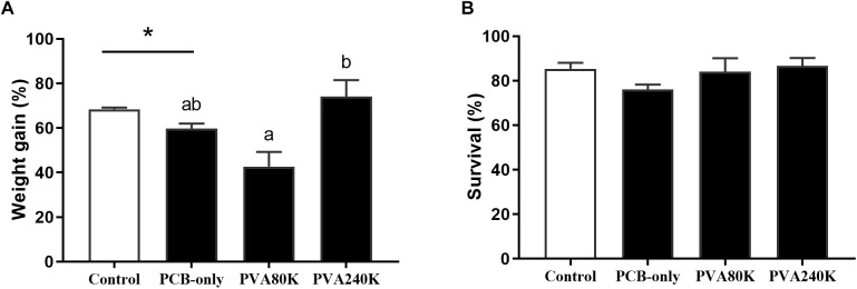Effects of the vitamin A on the Aroclor 1254-mediated weight gain (A) and survival (B); blank bar: diet without PCB from three individuals (n = 3); dark bar: diets with PCB. ∗p < 0.05. Data shown as means ± SEM.