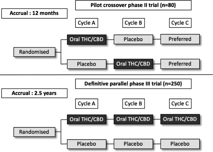 Study schema for pilot phase II, double-blinded, randomised, placebo-controlled cross-over study and planned definitive phase III, blinded, randomised, parallel, placebo-controlled trial. CBD, cannabidiol; THC, tetrahydrocannabinol.