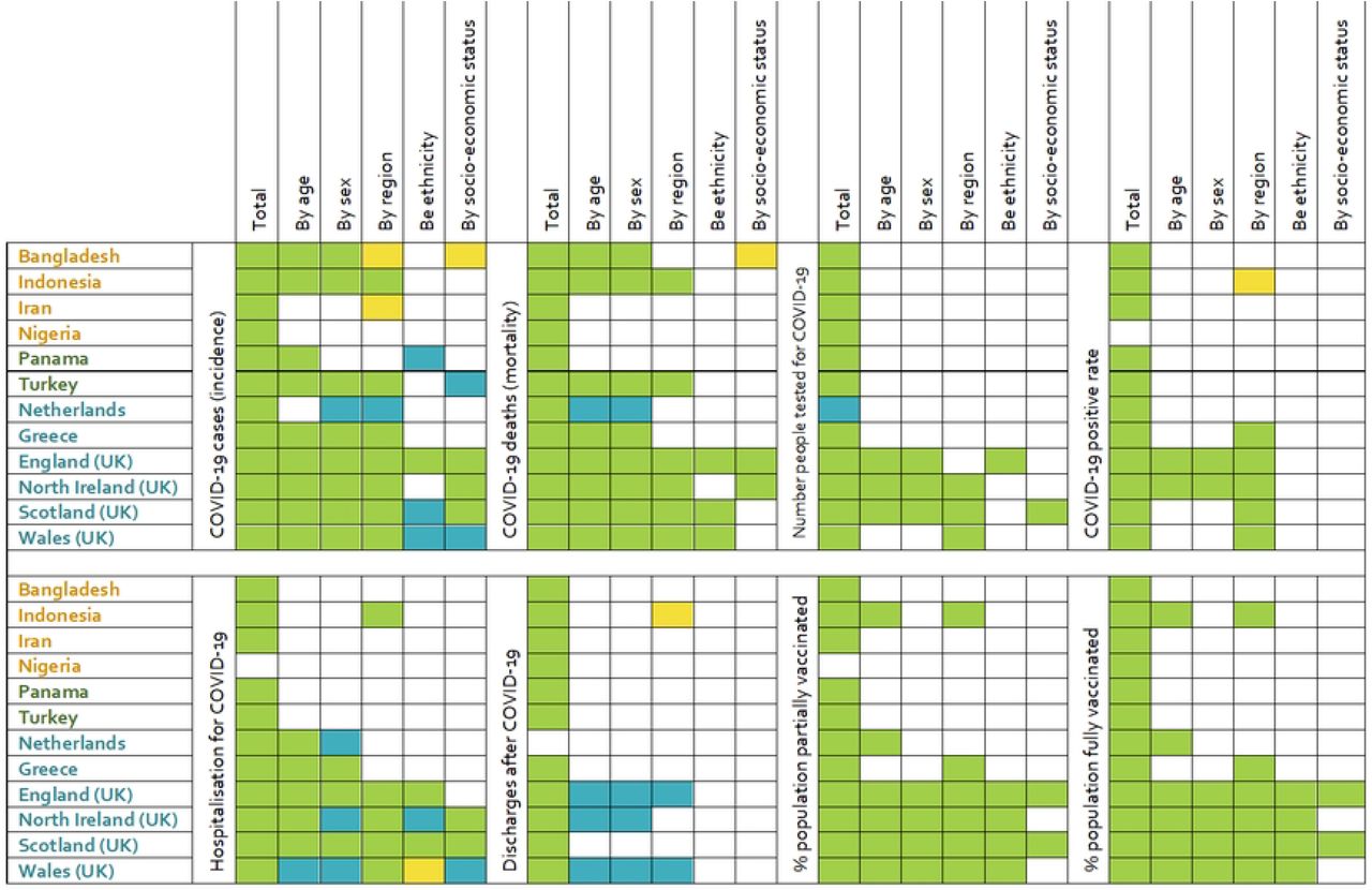 Heatmap illustrating the availability of data on a number of COVID-19 variables in 12 selected countries (divided into lower middle-income in orange; upper middle-income in dark green; and high income in teal) in total, and by a number of stratifying variables. Green: complete data from official source; yellow: incomplete data from official source; blue: data from unofficial source.