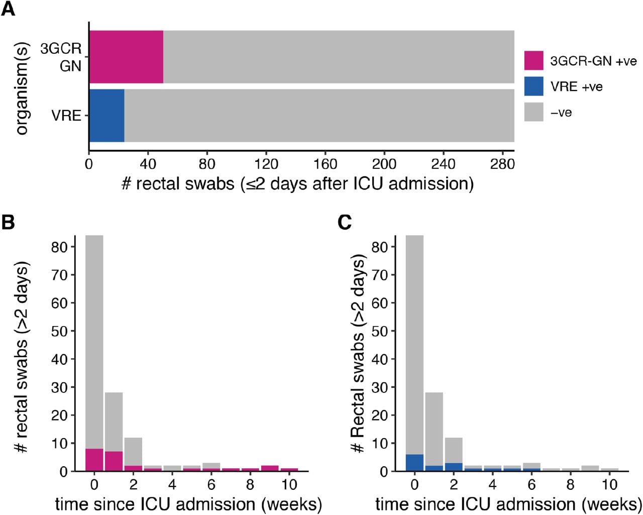 Prevalence of third generation cephalosporin-resistant Gram-negative (3GCR-GN) and VRE gut colonisation stratified by time since ICU admission.(A) Prevalence of 3GCR-GN organisms and VRE among patients swabbed within the first two days of ICU admission (baseline swabs). Prevalence of 3GCR-GN (B) and VRE (C) among patients, for swabs collected >2 days after ICU admission.