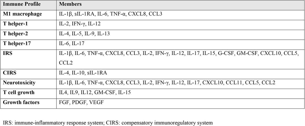 Description of the immune profiles used in this study