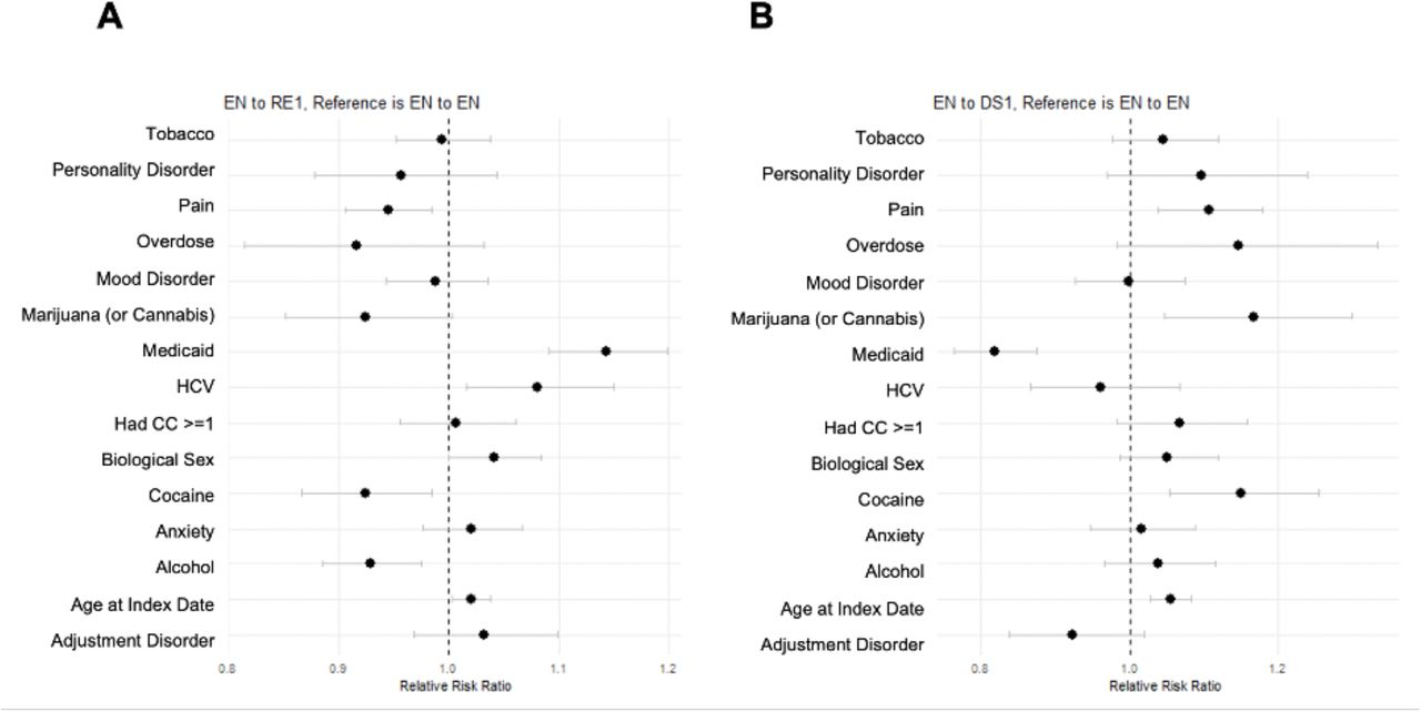Relative risk ratiosa capturing transitions from engagement to early retention (EN to RE1, panel A) and from engagement to early discontinuation (EN to DS1, panel B) among a cohort of patients diagnosed with OUD in Rhode Island, 2011-2019. Patients were treated with behavior and/or medication therapy.a Reference group for variables defined as follows: “other (commercial or Medicare)” for Medicaid, “male” for biological sex, and “no” for tobacco use disorder, personality disorder, pain, overdose, mood disorder, marijuana (or cannabis), HCV, had CC >= 1, cocaine use disorder, anxiety disorder, alcohol use disorder, and adjustment disorder. Age at index date measured in years.