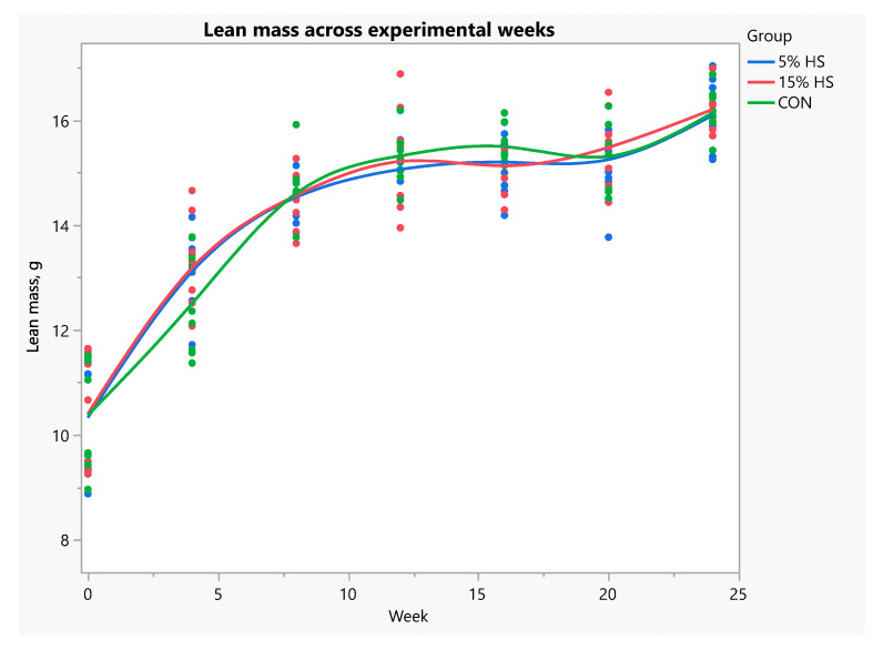 Lean mass (g) across experimental weeks. Measurements obtained by dual-energy X-ray absorptiometry in live mice. N = 8 per group. Each dot represents an individual mouse; colors represent the experimental diet group. Mixed models with repeated measures showed no significant differences among group (p = 0.92). Effect of week, p < 0.0001.