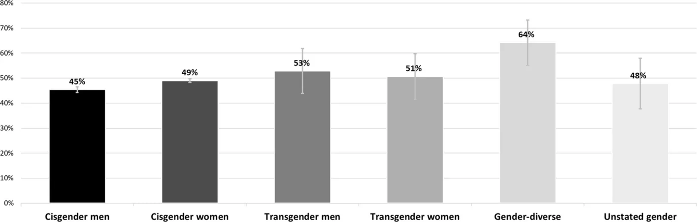 Cannabis consumption for medical reasons, among past 12-month consumers (n = 53 297). Consumption was highest among people with gender-diverse identities (64%), followed by transgender men (53%), transgender women (51%), cisgender women (49%), people with unstated identities (48%), and lowest among cisgender men (45%)