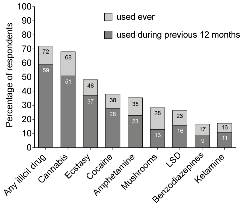 Drug use prevalence: lifetime and use during the past 12 months. Participants stated for each drug if they had used the drug during their lifetime (light grey) or during the last 12 months (dark grey). Within each bar, the percentage of people having used the drug is given. There are no missing data. However, participants stating no lifetime use for a certain drug were not shown the question on use of this drug during the last 12 months. Data are presented as percentage of the whole sample (n = 1371). Illicit drugs are defined as substances classed as narcotics in Sweden, which are psychoactive compounds with abuse potential, including both recreational and prescription drugs. Excluded from this category were alcohol and tobacco and nitrous oxide or amyl/alkyl nitrates (poppers) since they are not classed as narcotics in Sweden. LSD, lysergic acid diethylamide.