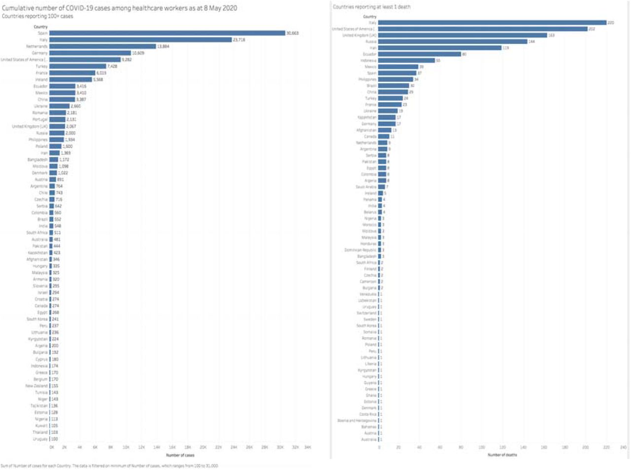 Number of reported healthcare worker infections and deaths due to COVID-19 per country up to 08/05/2020