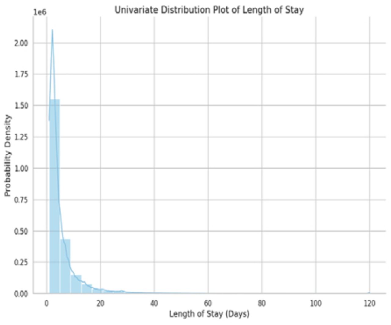 Univariate Distribution Plot of LoS