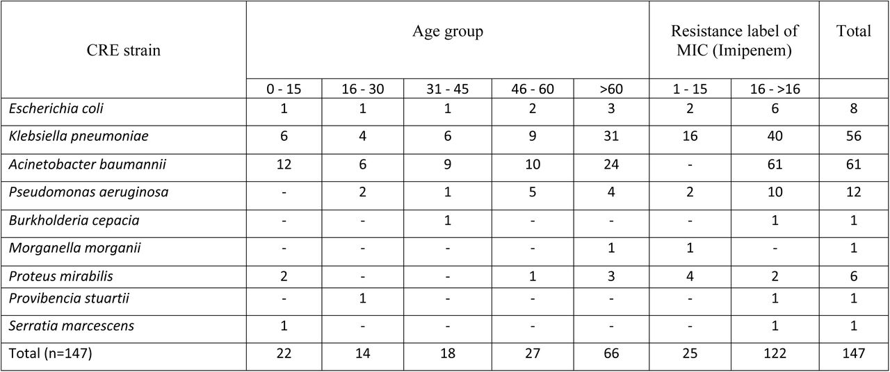 Age-group distribution spectrum of various isolates and their MIC-based resistance level to Imipenem.A total of 147 bacterial isolates were subjected to antimicrobial susceptibility testing across different age groups, ranging from 0 to >60 years. Escherichia coli, Klebsiella pneumoniae, Acinetobacter baumannii, Pseudomonas aeruginosa, Burkholderia cepacia, Morganella morganii, Proteus mirabilis, Providencia stuartii, and Serratia marcescens exhibited resistance to commonly used antimicrobial agents, with isolates from various MIC ranges showing similar resistance patterns.