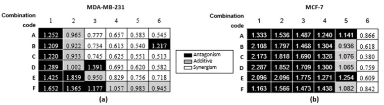 Combination index (CI) values were calculated of each cannabinoid combination at the respective growth inhibitions induced in the (a) MDA-MB-231 and (b) MCF-7 cell lines.