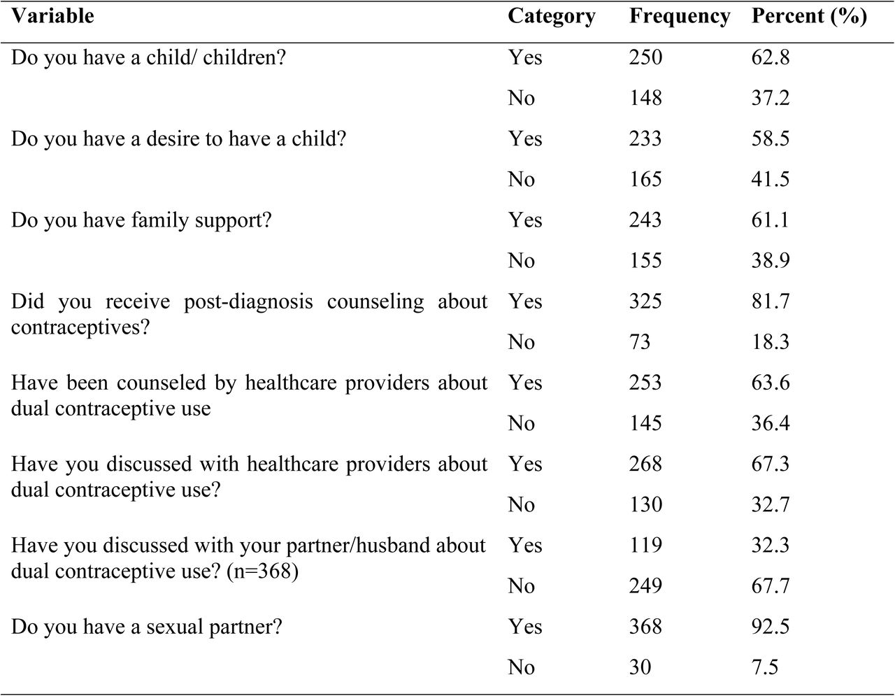 Sexual and reproductive-related variables of reproductive age women in ART clinics of Lideta Sub-city Health Centers, Addis Ababa, Ethiopia, 2025 (n=398)