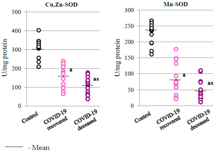 The activity of cytosolic superoxide dismutase (Cu,Zn-SOD) and mitochondrial superoxide dismutase (Mn-SOD) observed in the granulocytes obtained from recovered (n = 15) and deceased COVID-19 patients (n = 15), as well as from persons from the control group (n = 15). The data points represent individual values per group: a—significantly different from control group, p < 0.05; x—significantly different from recovered COVID-19 patients, p < 0.05.